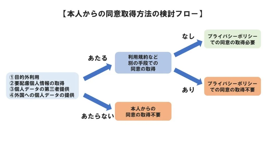 本人からの同意取得方法