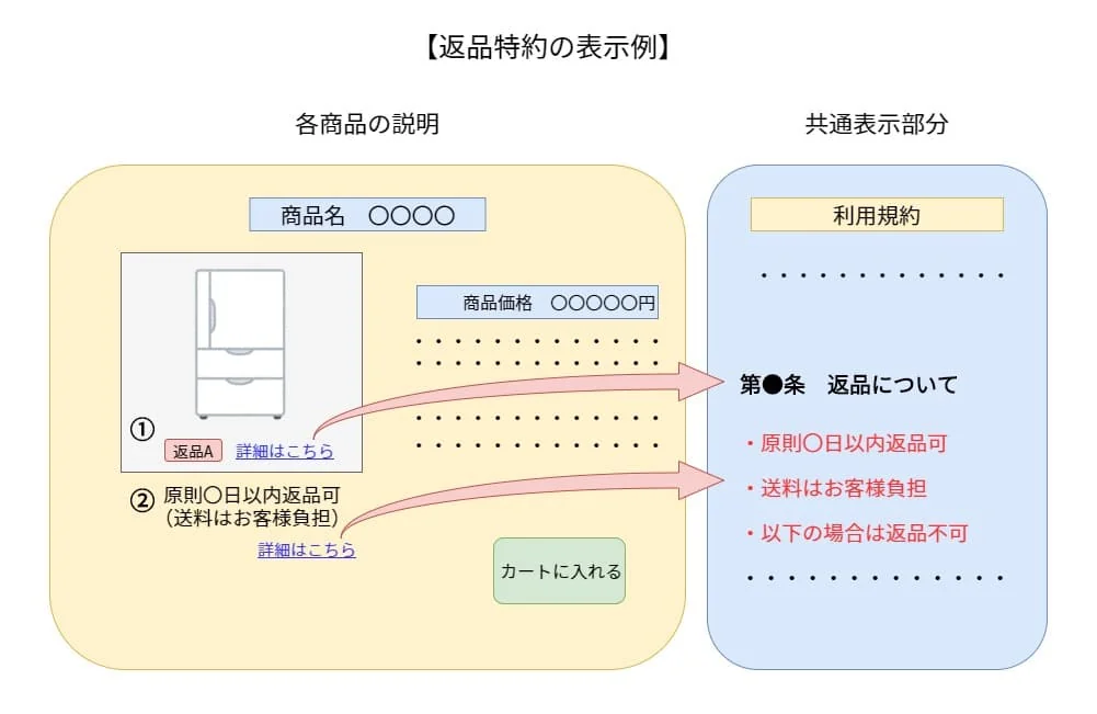 返品特約