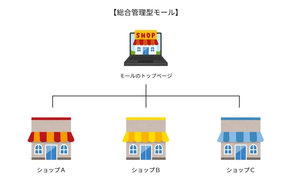 統合管理型