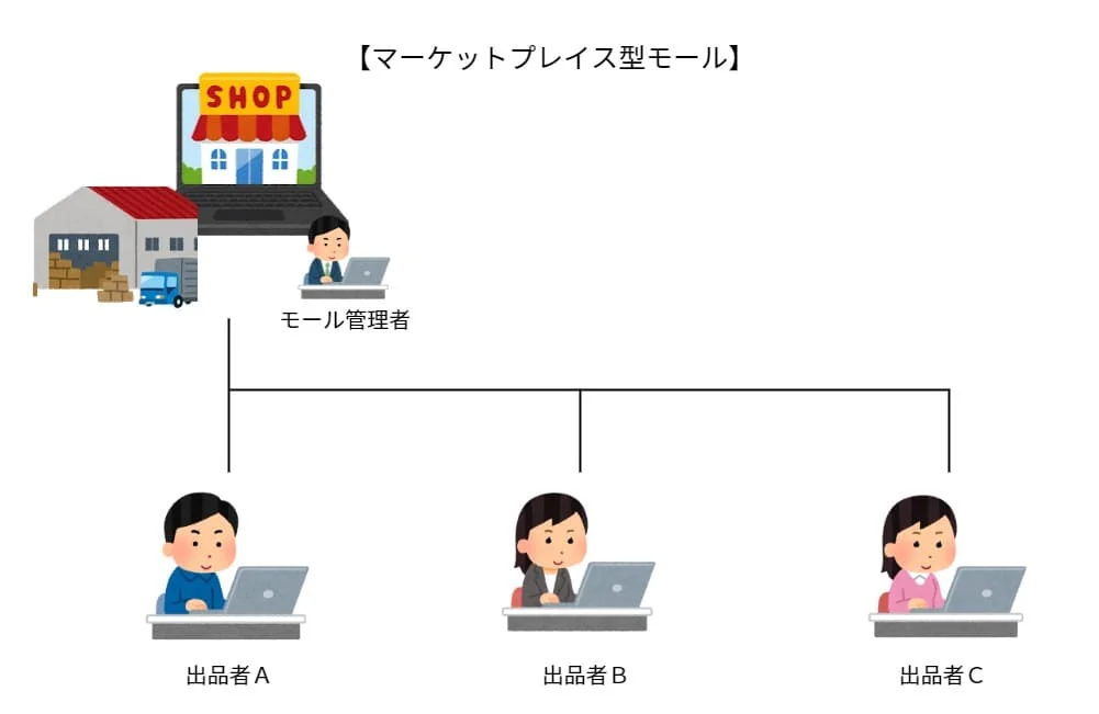 マーケットプレイス型