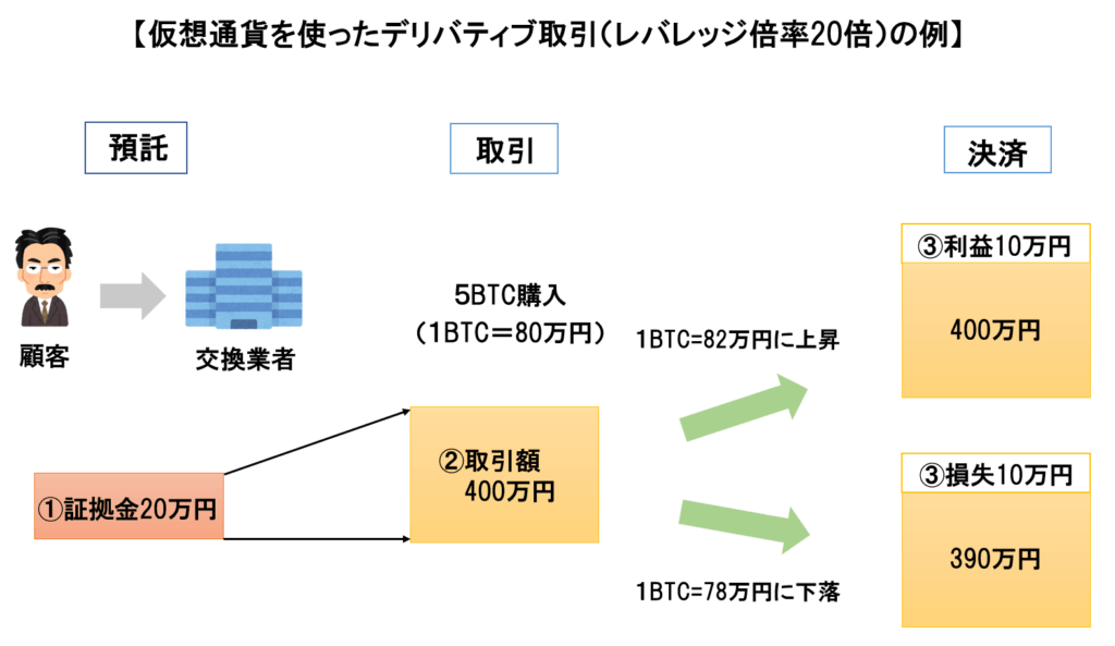 デリバティブ取引