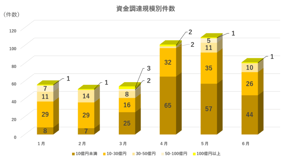 ICO資金調達額