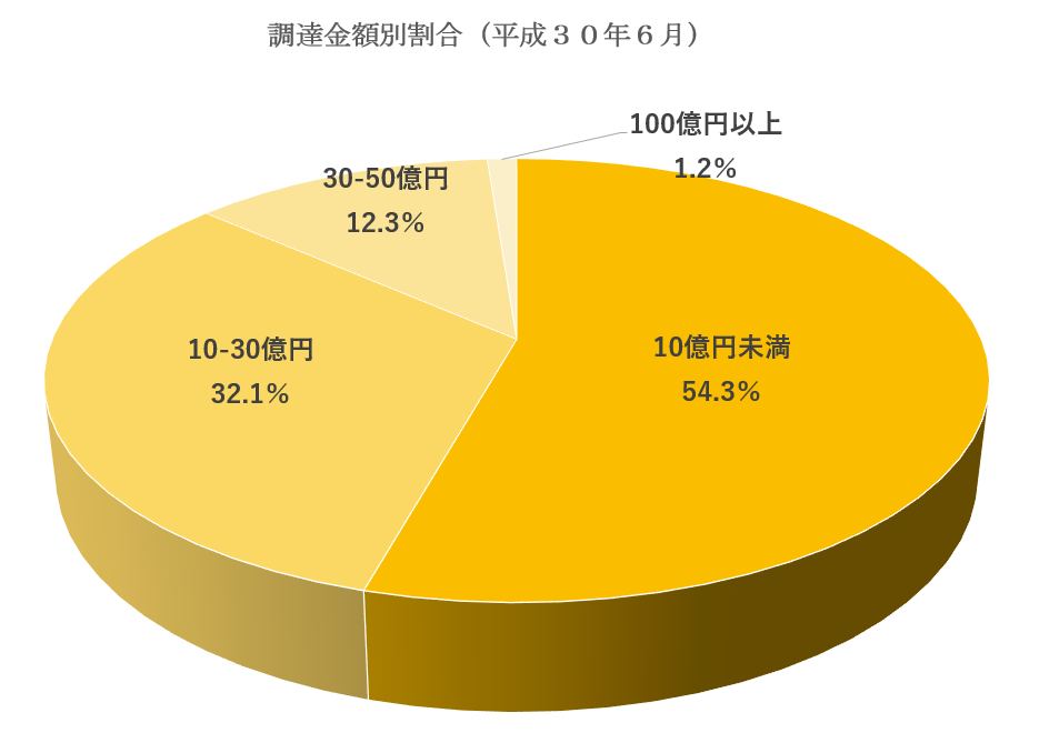ICO資金調達額