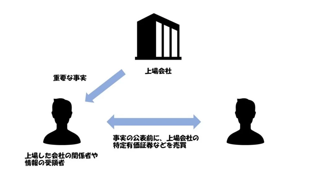 インサイダー取引
