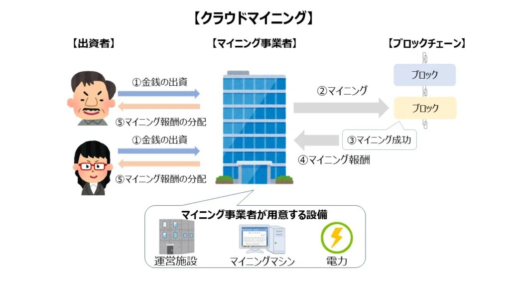 クラウドマイニング