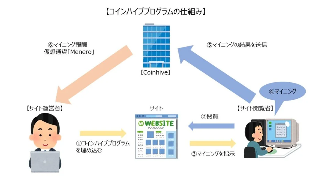 コインハイブプログラムの仕組み