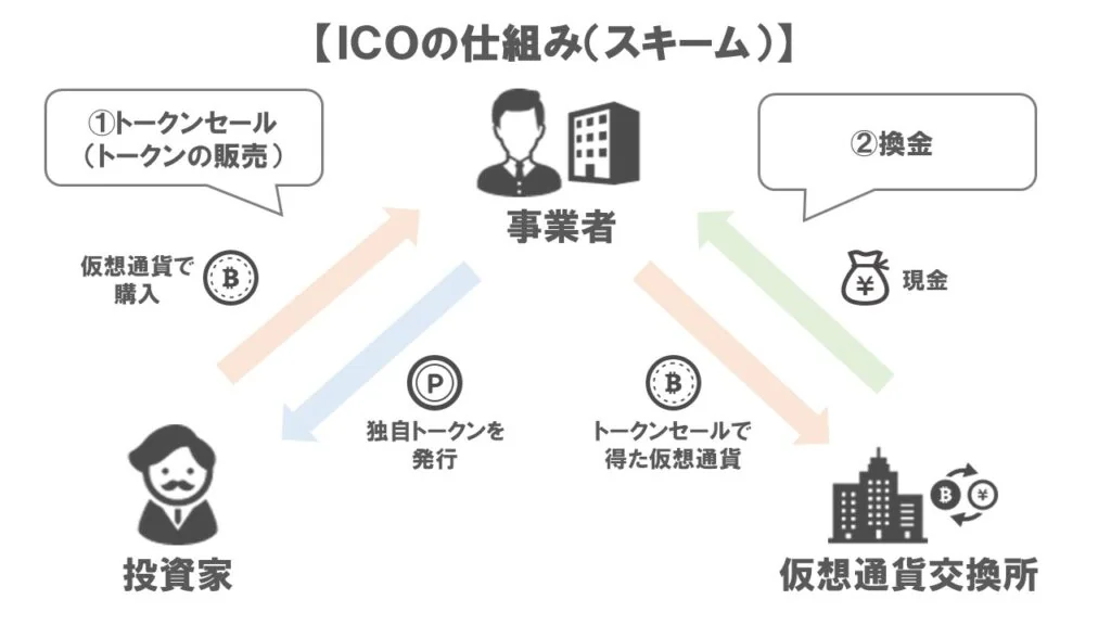 ＩＣＯの仕組み