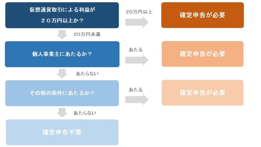 確定申告確認フロー