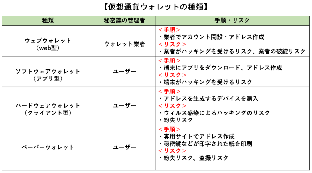 仮想通貨ウォレットの種類