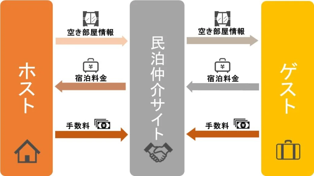 民泊