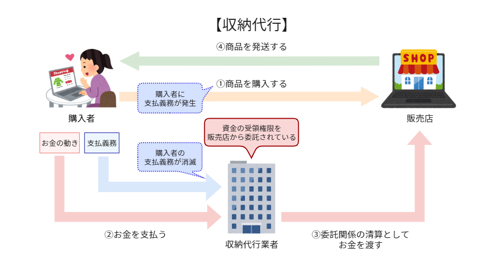 276_【黒木】収納代行　法律-収納代行