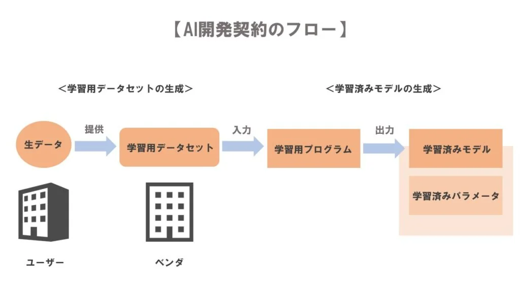 AI開発契約フロー