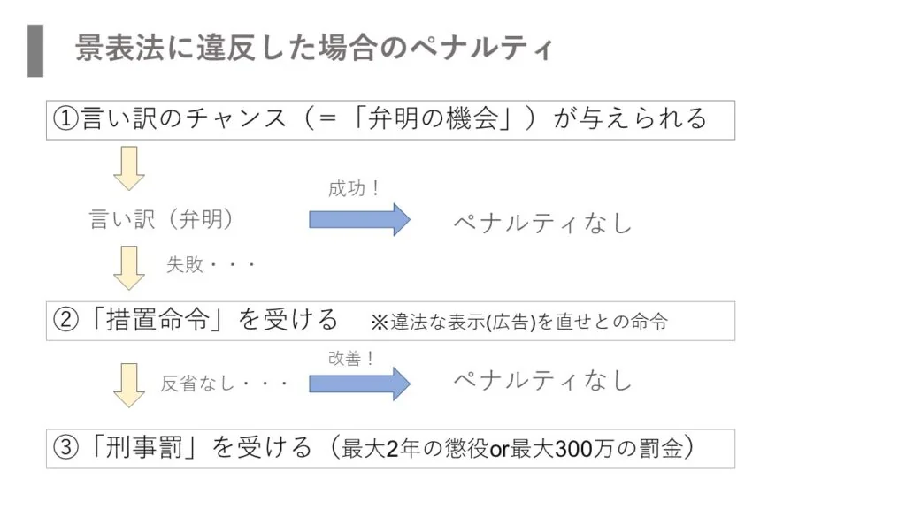 「景表法に違反した場合のペナルティ」