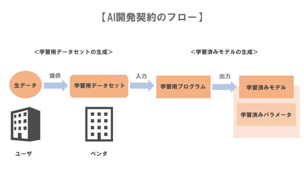 AI開発契約フロー（番号なし）2