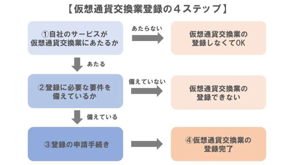 仮想通貨交換業登録の４ステップ、