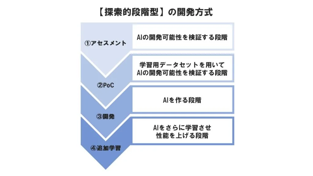 探索的段階型開発方式