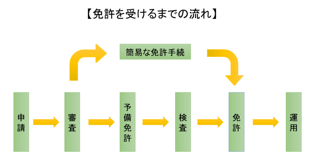 免許申請