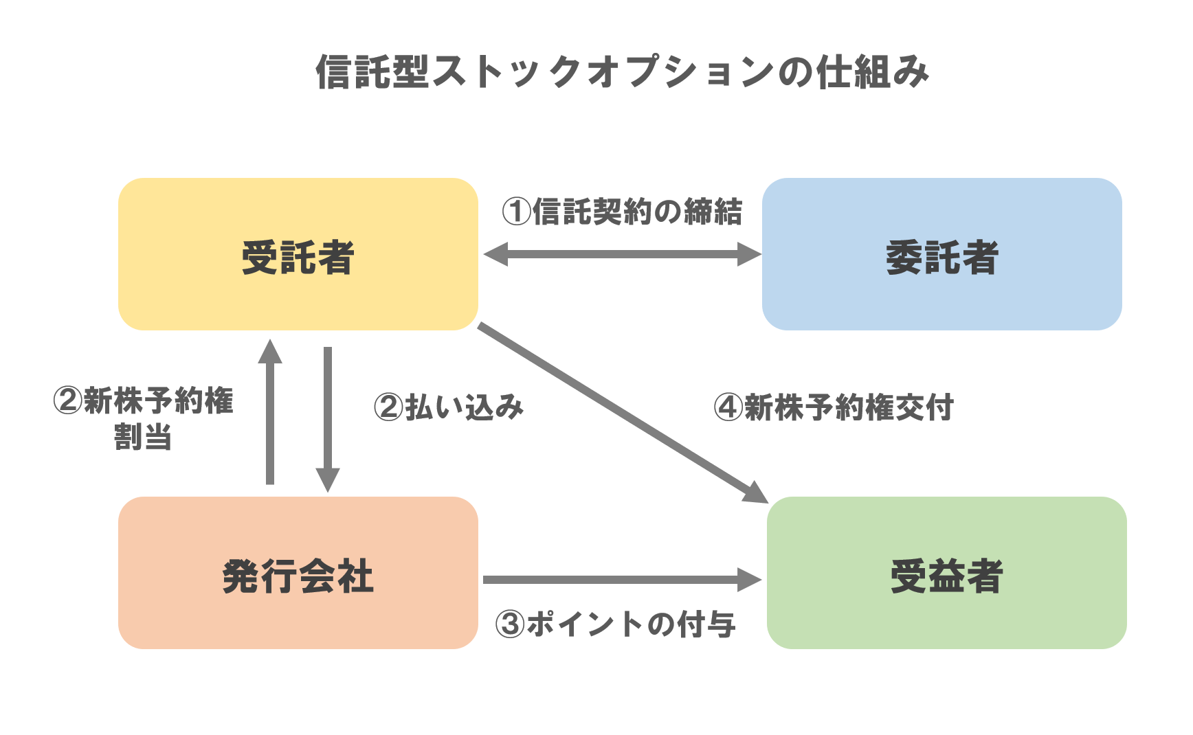 ストックオプション信託の仕組み